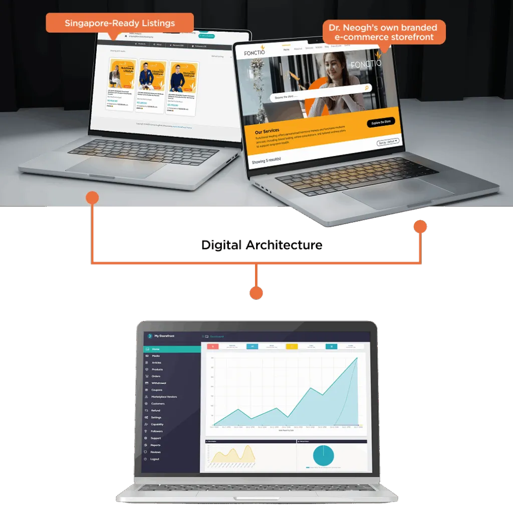 Fonctio Healing's listings and storefront on two laptops, wired to a CRM dashboard on a third