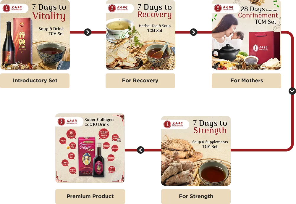 Five Fung Onn listings linked in a flow: introductory, recovery, mothers, premium and strength sets