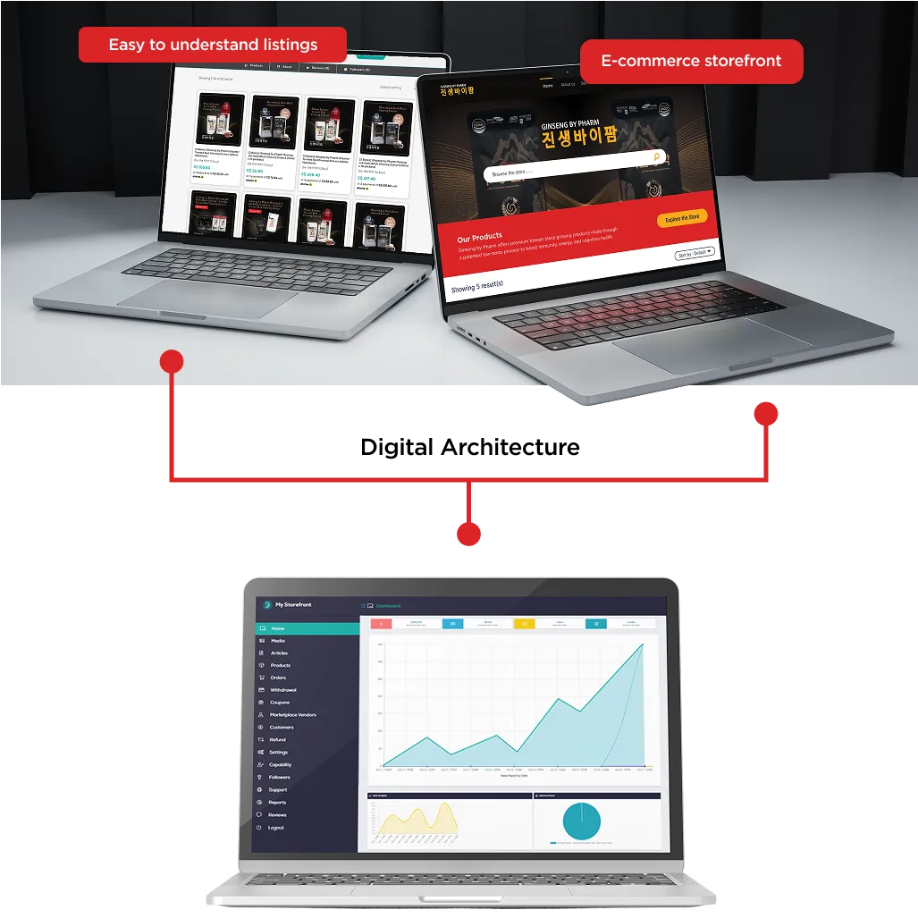Ginseng by Pharm's listings and storefront on two laptops, wired to a CRM dashboard on a third