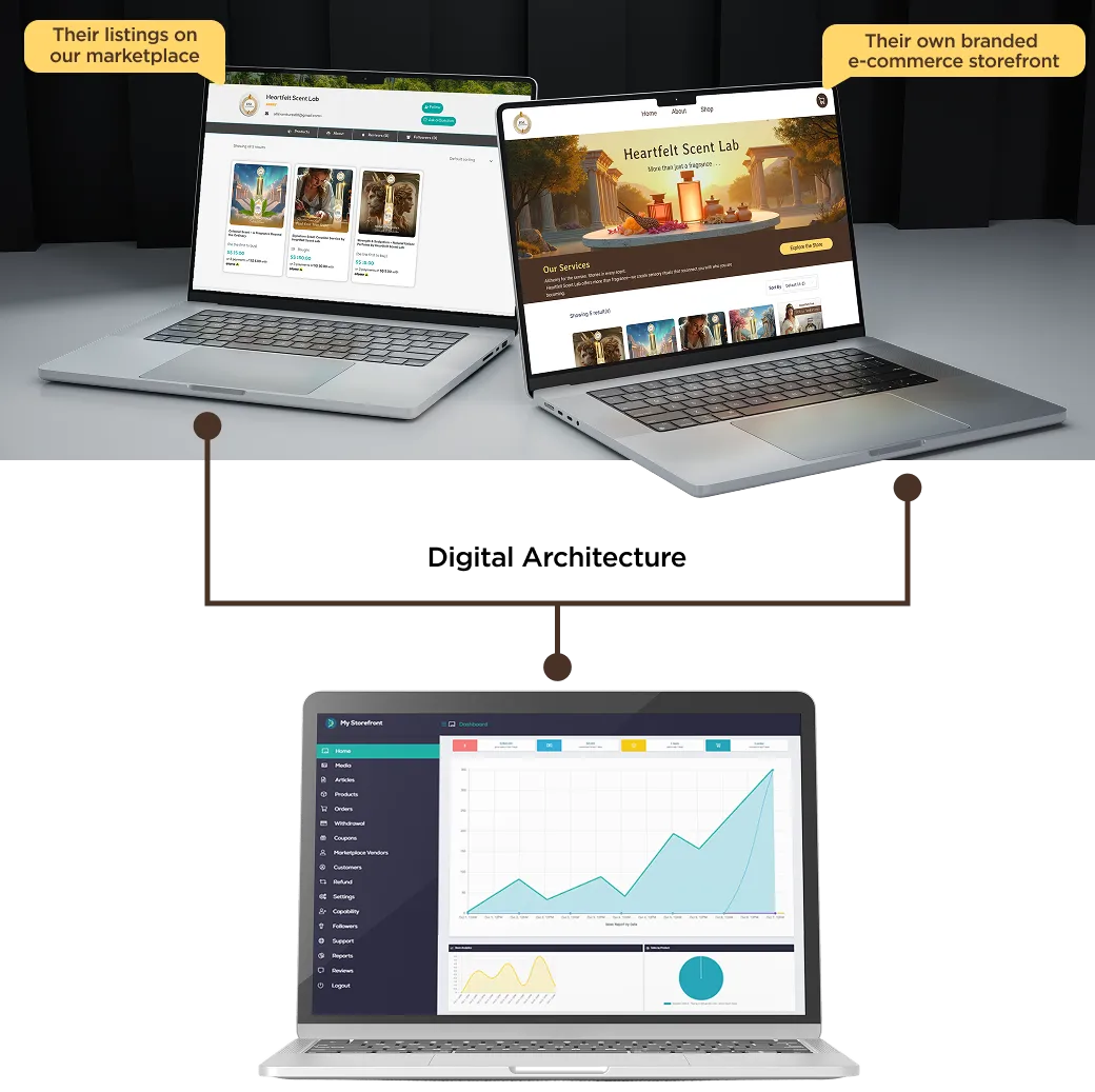 Heartfelt Scent Lab's listings and storefront on two laptops, wired to a CRM dashboard on a third